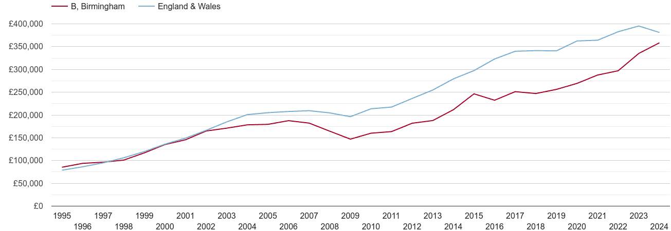 Birmingham new home prices