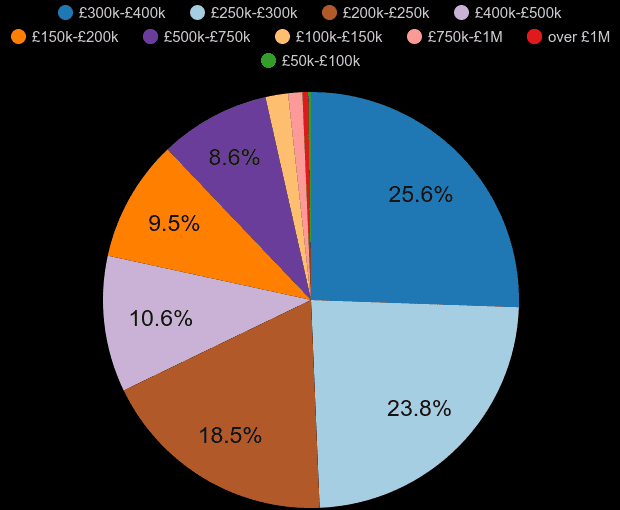 Birmingham new home sales share by price range