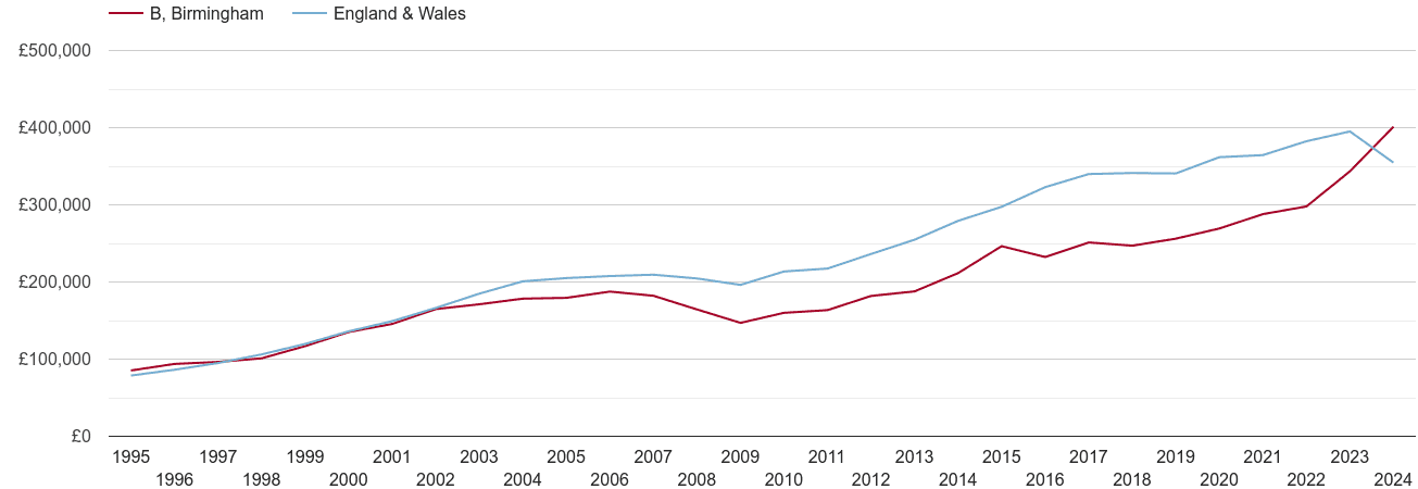 Birmingham real new home prices