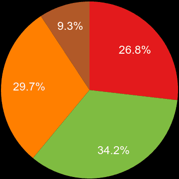 Birmingham sales share of new houses and new flats