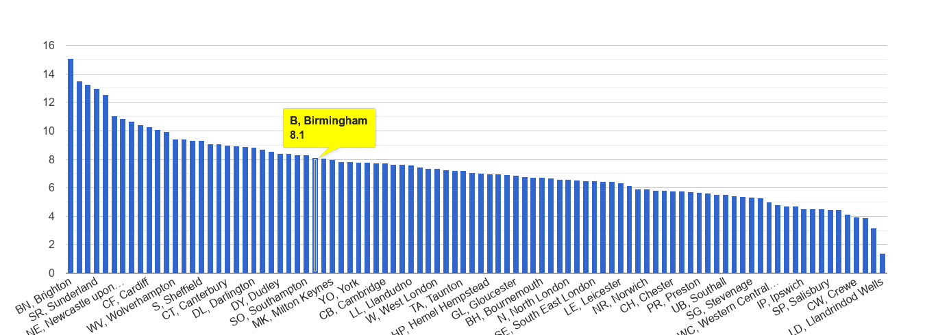 Birmingham shoplifting crime rate rank