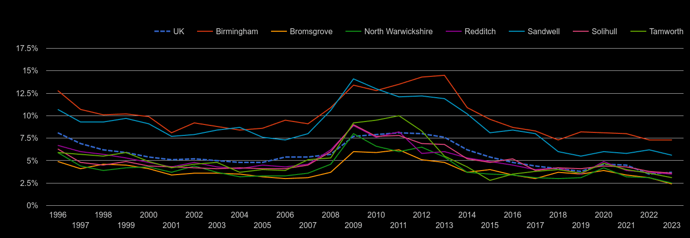 Birmingham unemployment rate by year