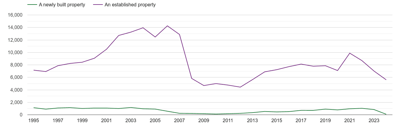 Blackburn annual sales of new homes and older homes