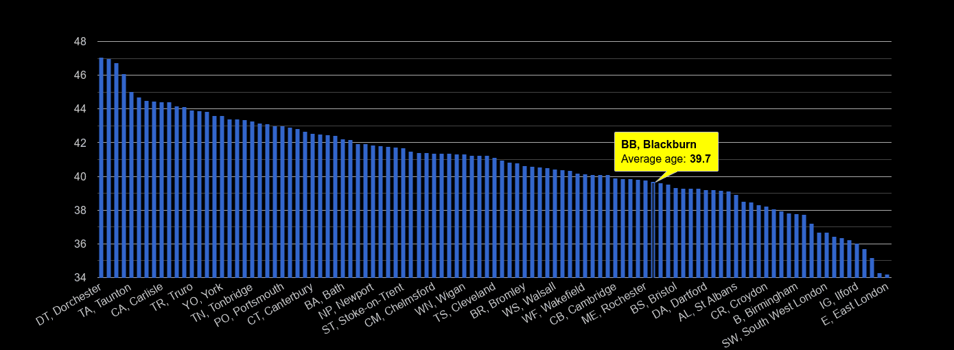 Blackburn average age rank by year
