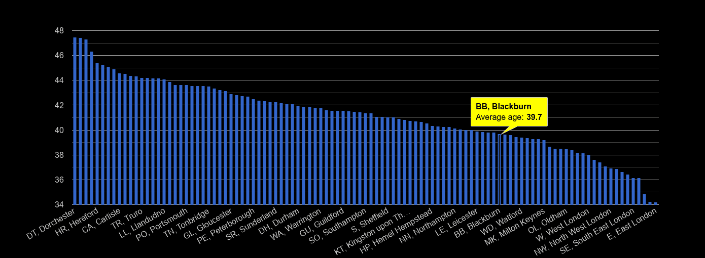 Blackburn average age rank by year