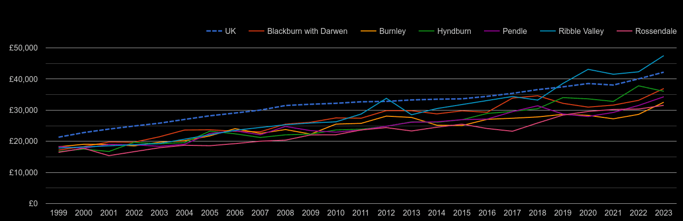 Blackburn average salary by year