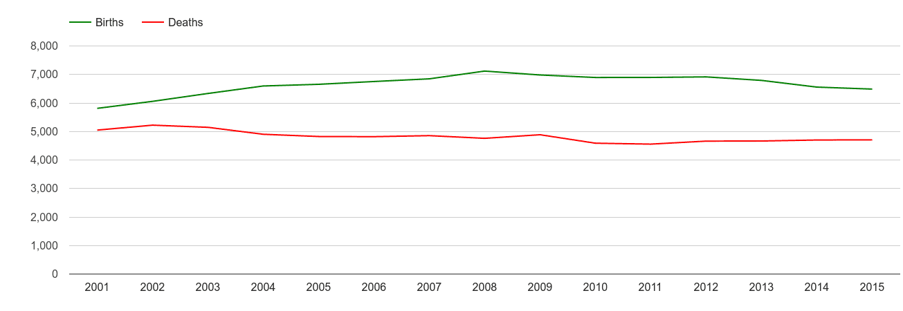 Blackburn births and deaths