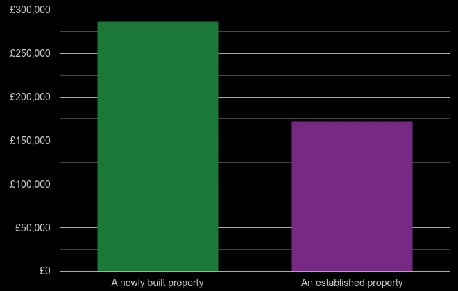 Blackburn cost comparison of new homes and older homes