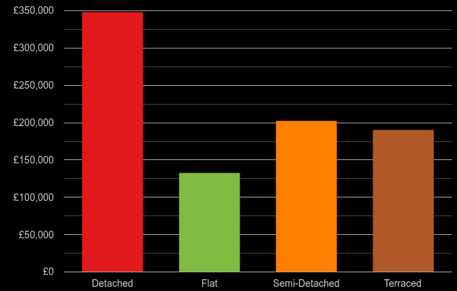 Blackburn cost comparison of new houses and new flats