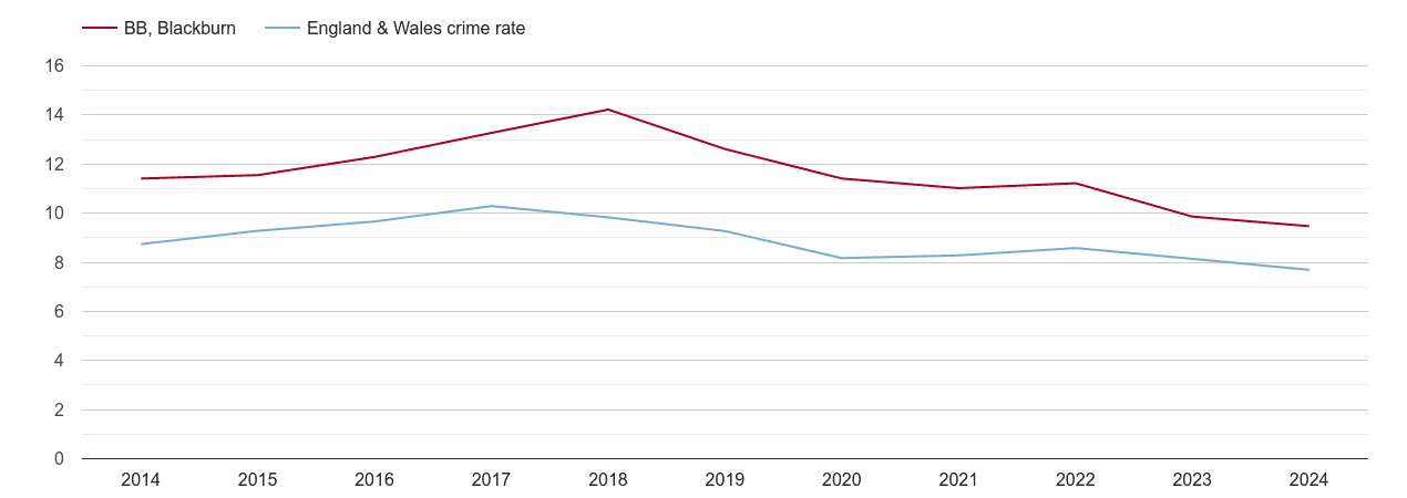 Blackburn criminal damage and arson crime rate