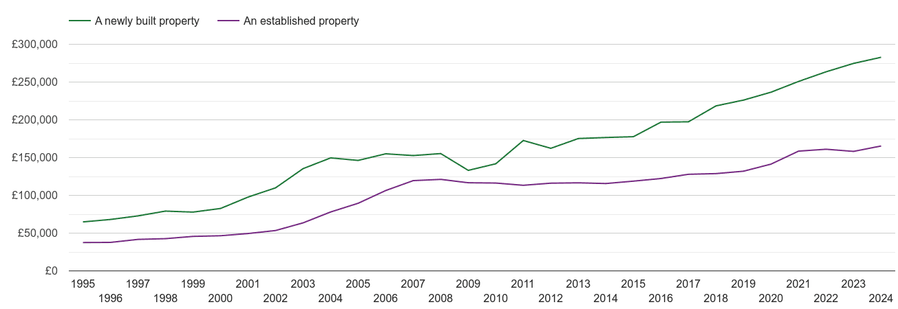 Blackburn house prices new vs established