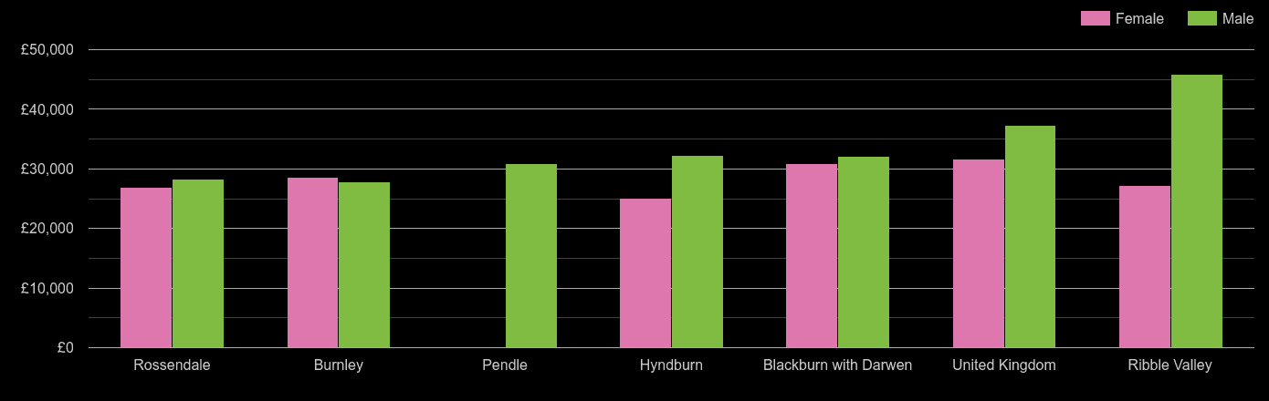 Blackburn median salary comparison by sex