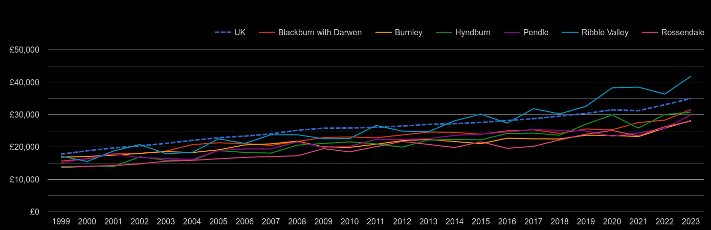 Blackburn median salary by year
