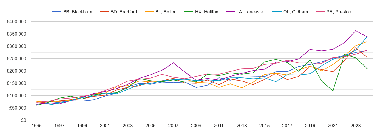 Blackburn new home prices and nearby areas