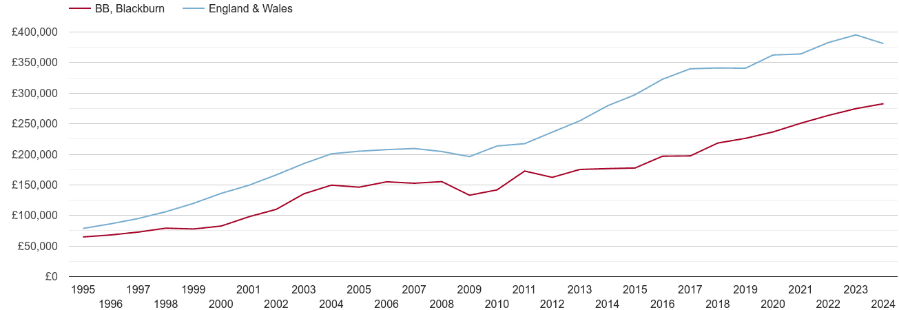 Blackburn new home prices