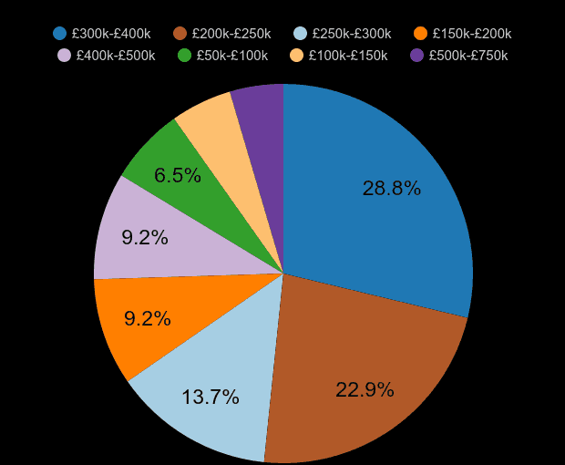 Blackburn new home sales share by price range