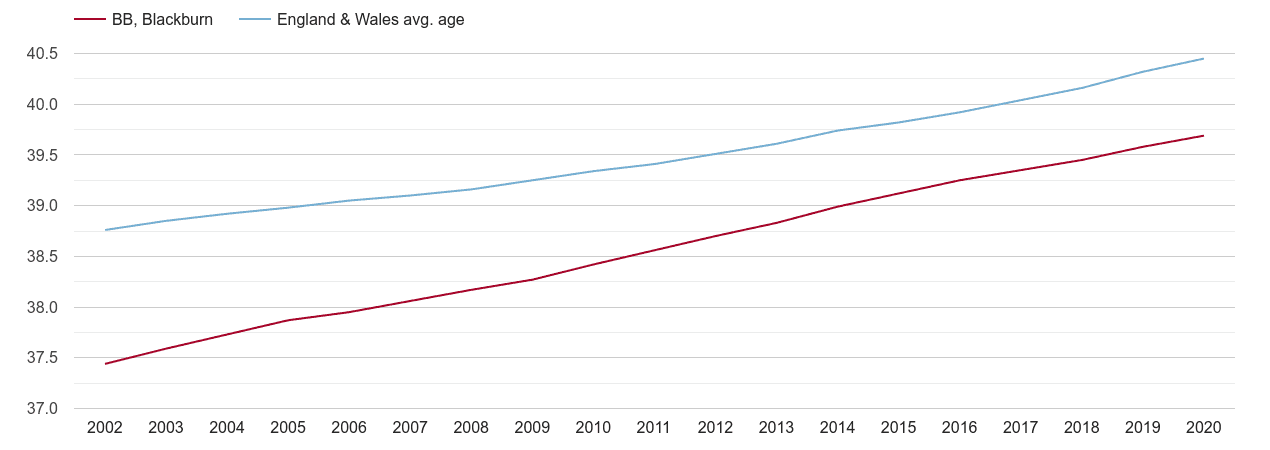 Blackburn population average age by year
