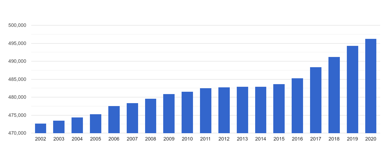 Blackburn population growth