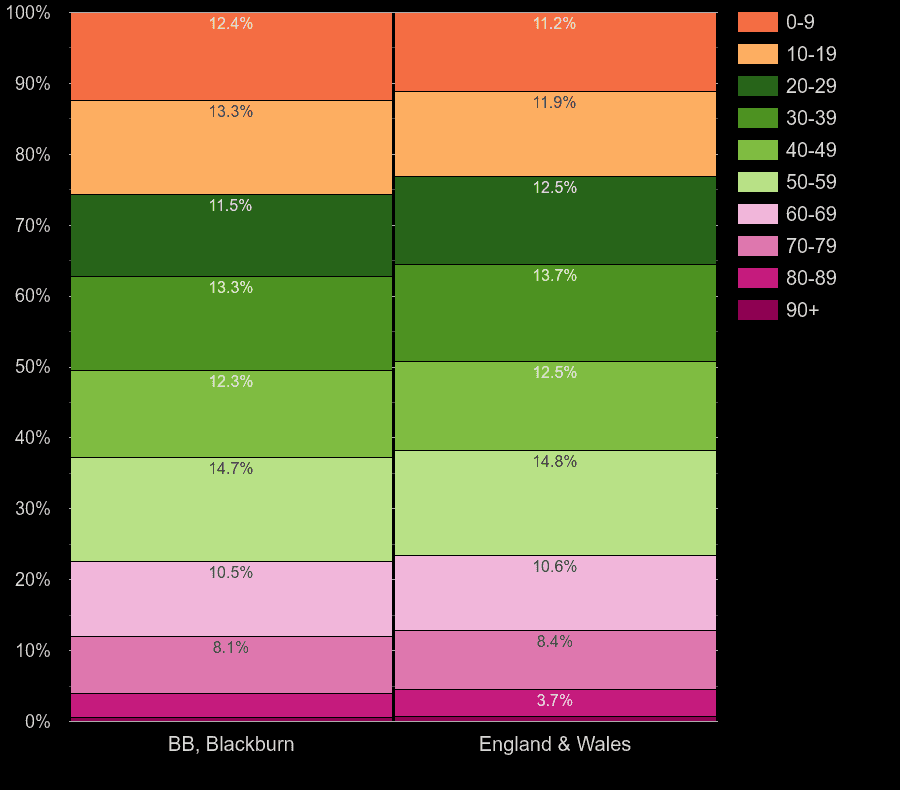 Blackburn population share by decade of age by year