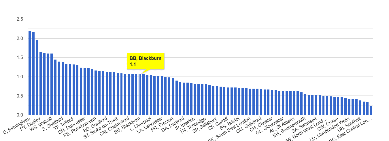 Blackburn possession of weapons crime rate rank