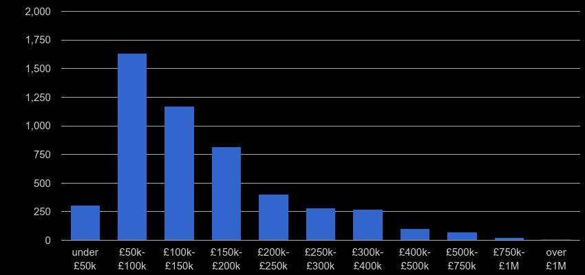 Blackburn property sales by price range