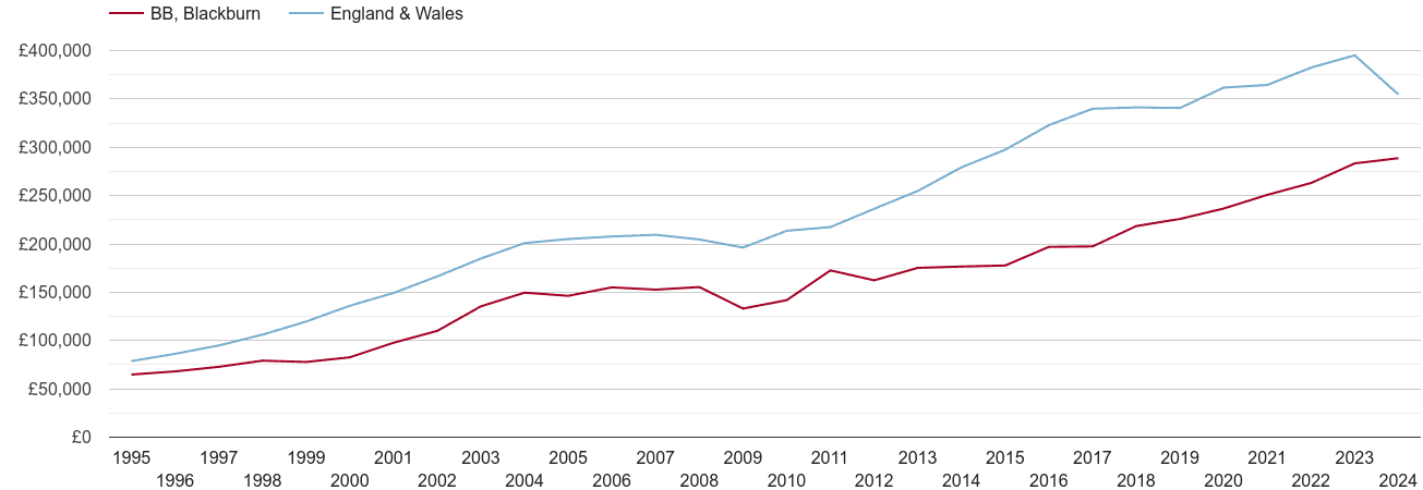 Blackburn real new home prices