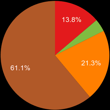 Blackburn sales share of houses and flats