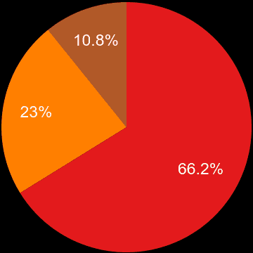 Blackburn sales share of new houses and new flats