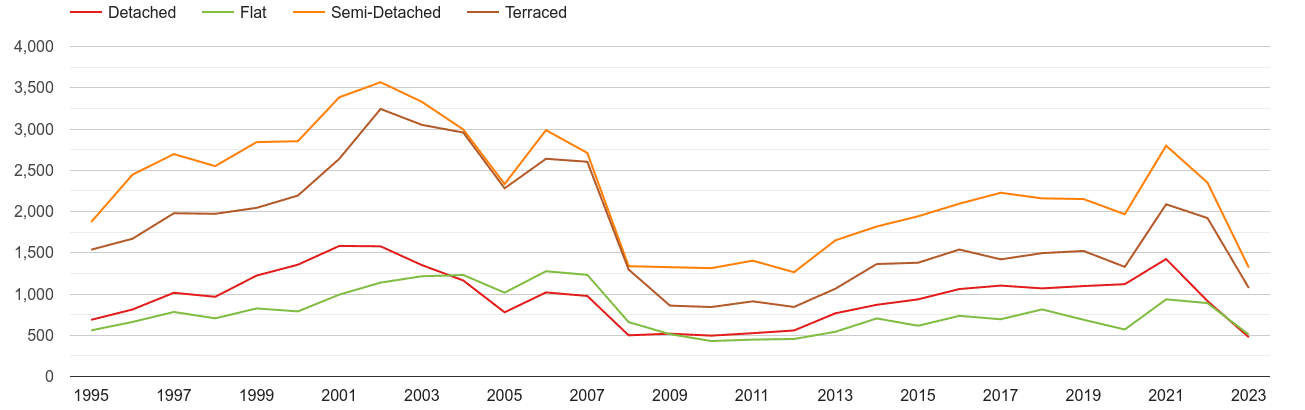 Blackpool annual sales of houses and flats