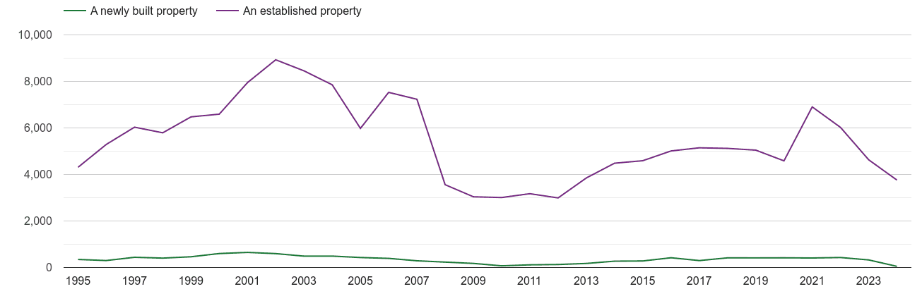 Blackpool annual sales of new homes and older homes