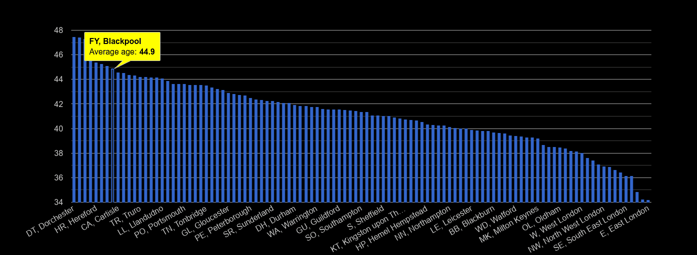 Blackpool average age rank by year