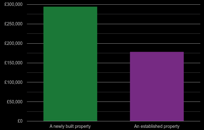 Blackpool cost comparison of new homes and older homes