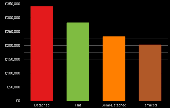 Blackpool cost comparison of new houses and new flats