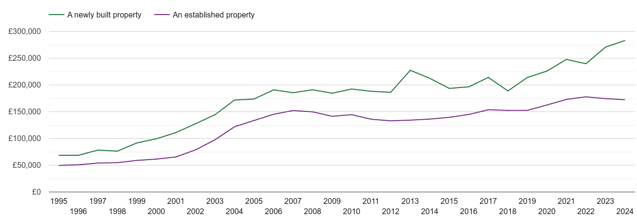 Blackpool house prices new vs established