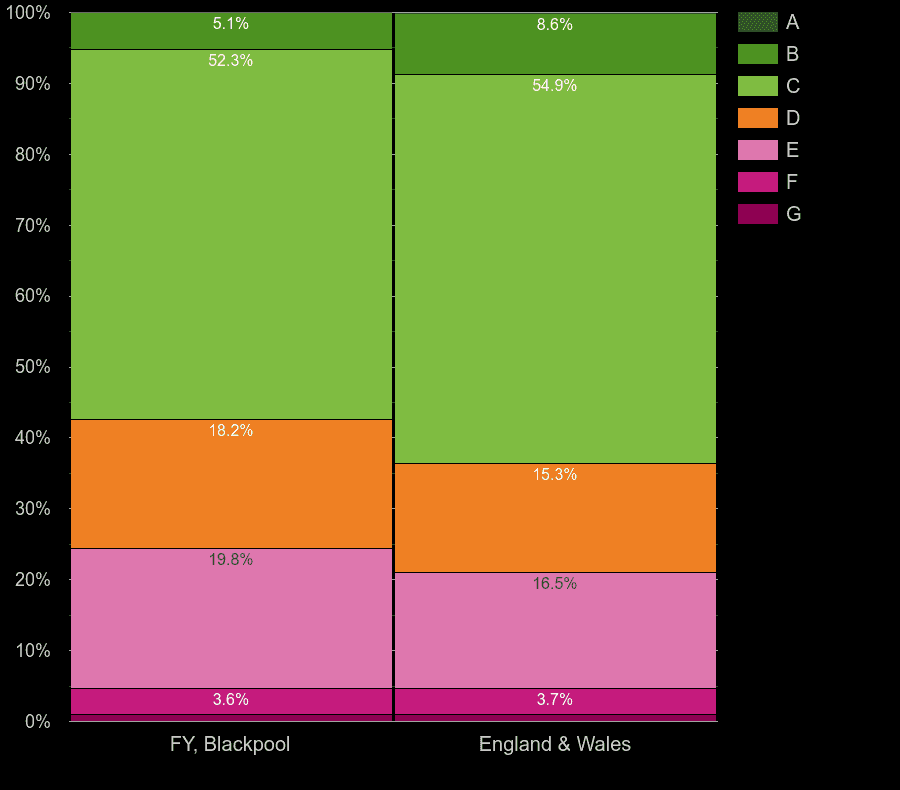 Blackpool houses by energy rating