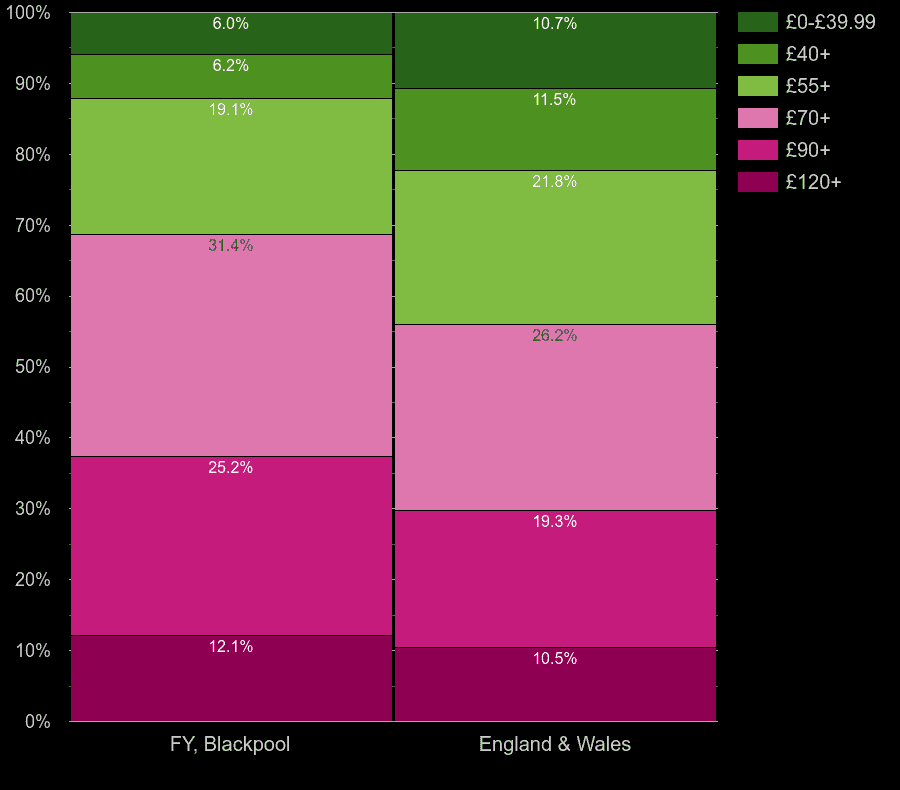 Blackpool houses by heating cost per square meters