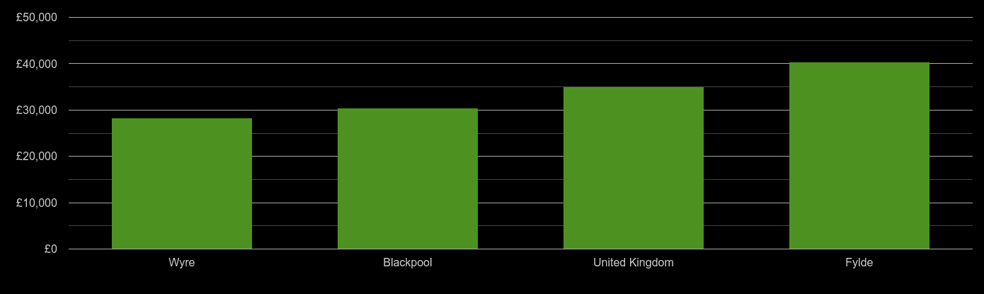 Blackpool median salary comparison