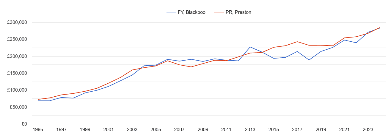 Blackpool new home prices and nearby areas