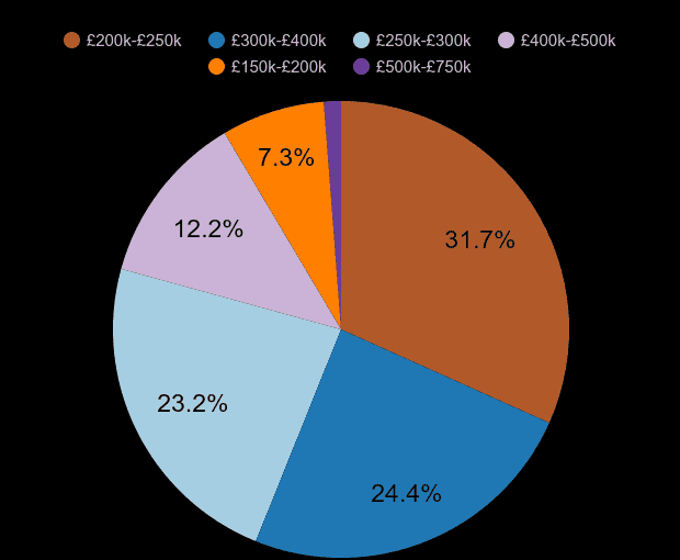 Blackpool new home sales share by price range