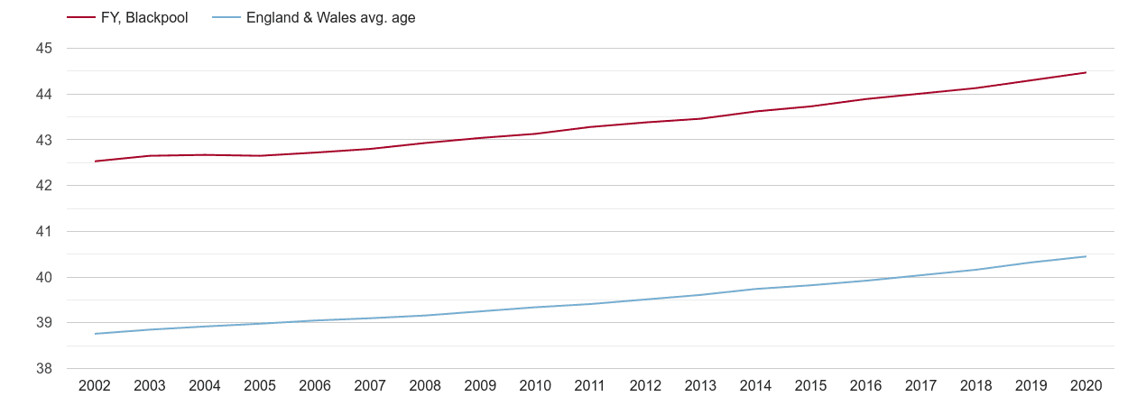 Blackpool population average age by year
