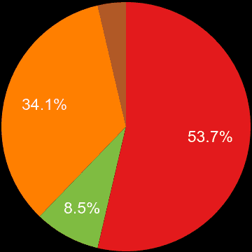 Blackpool sales share of new houses and new flats