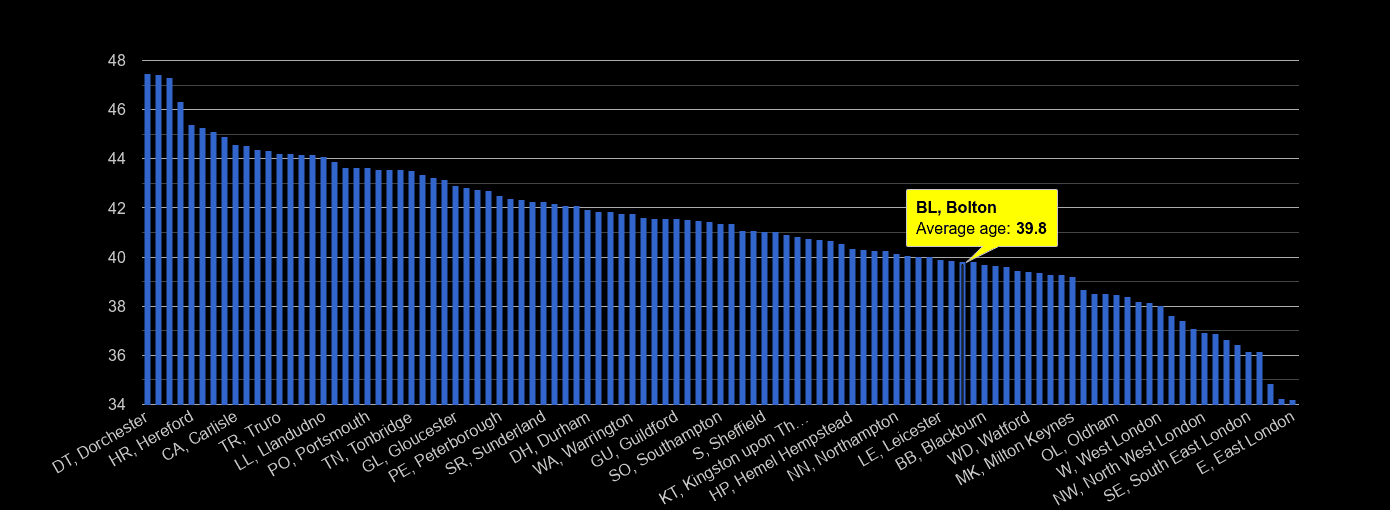 Bolton average age rank by year