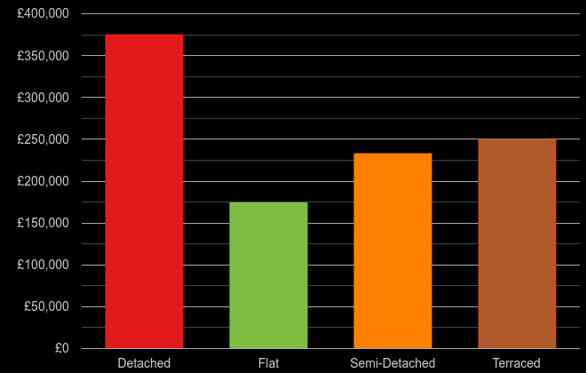 Bolton cost comparison of new houses and new flats