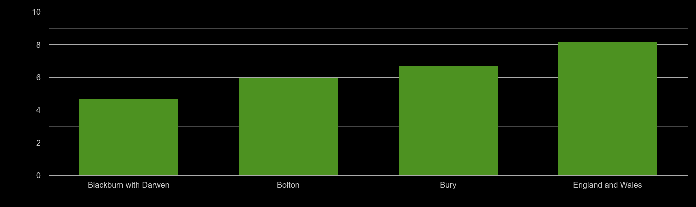 Bolton house price to earnings ratio
