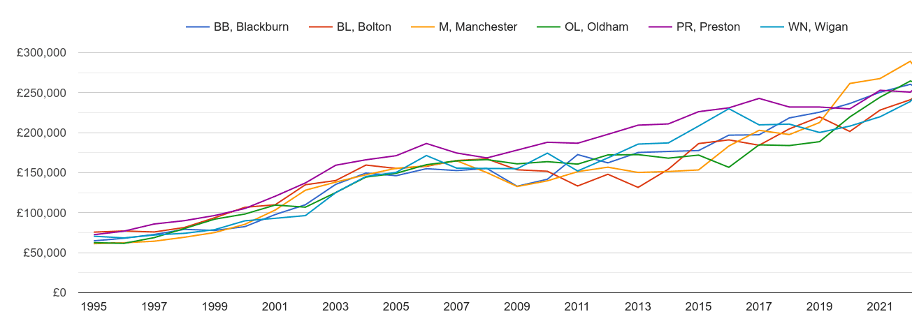Bolton new home prices and nearby areas