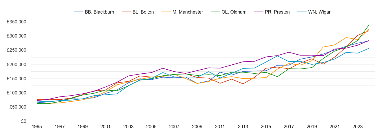 Bolton new home prices and nearby areas