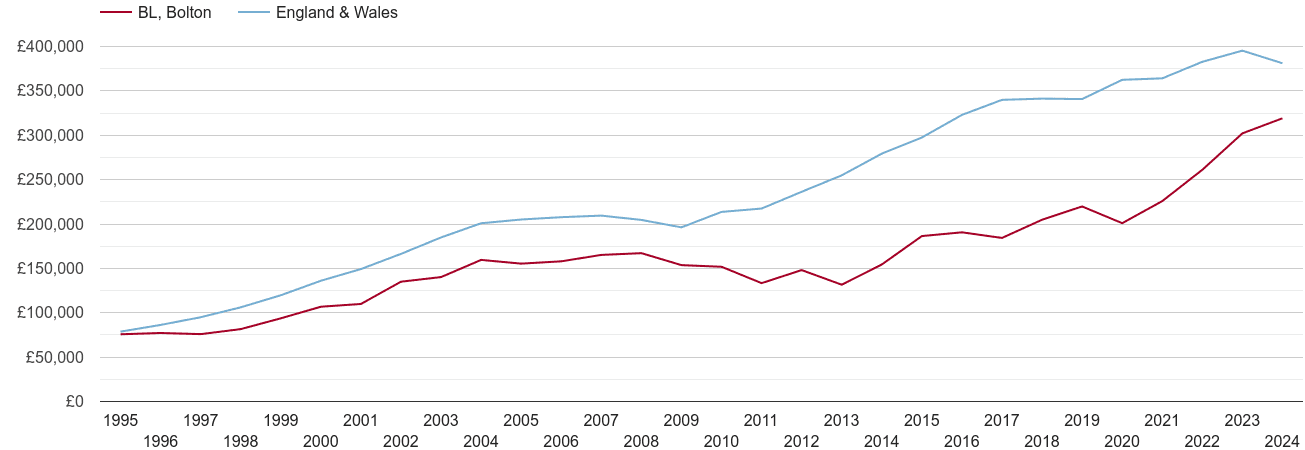 Bolton new home prices