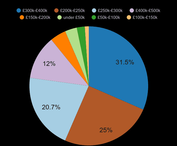 Bolton new home sales share by price range