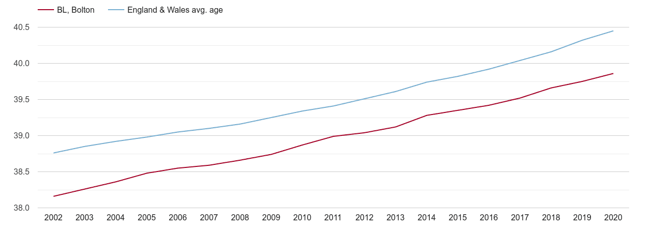 Bolton population average age by year