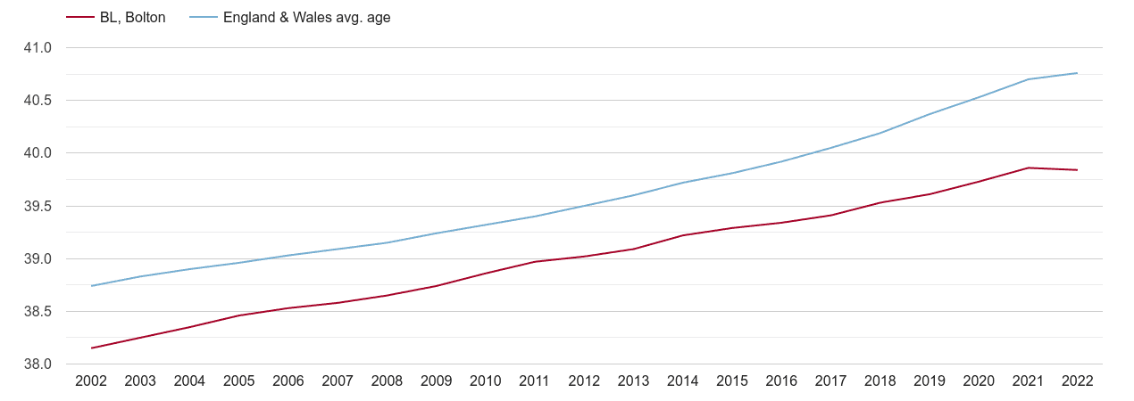 Bolton population average age by year